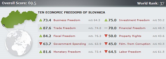 Economic Freedom in Slovakia